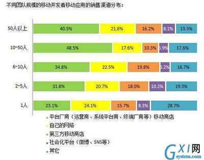 2014中国软件开发者调查(三):移动应用、游戏开发技术应用特点